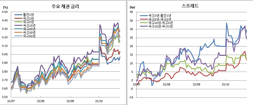 (금융투자협회)