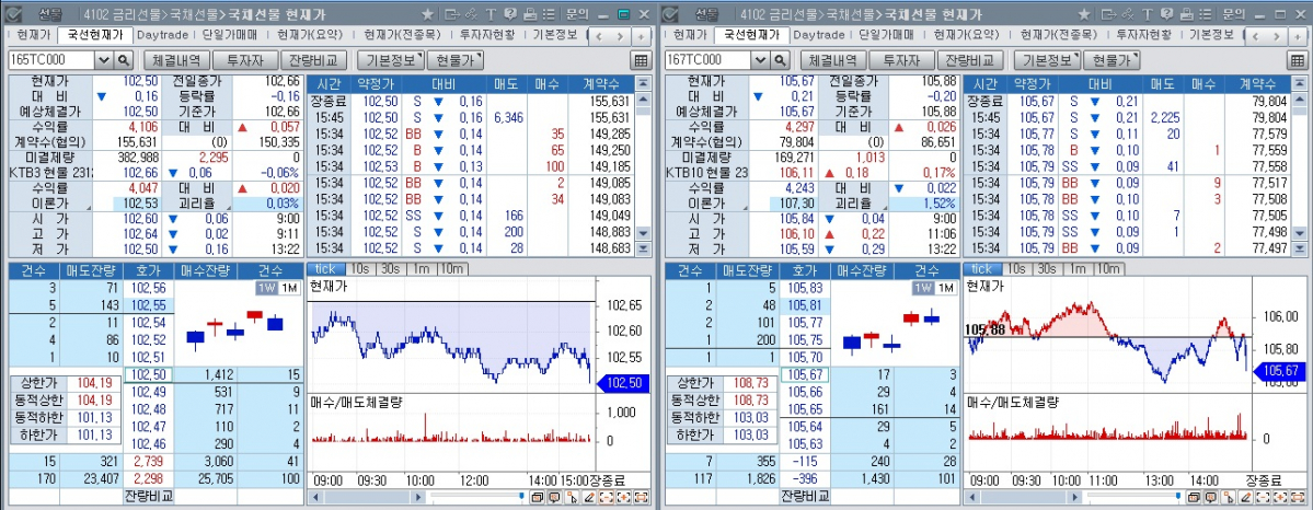 ▲국채선물 장중 추이. 왼쪽은 3년 선물, 오른쪽은 10년 선물 (체크)