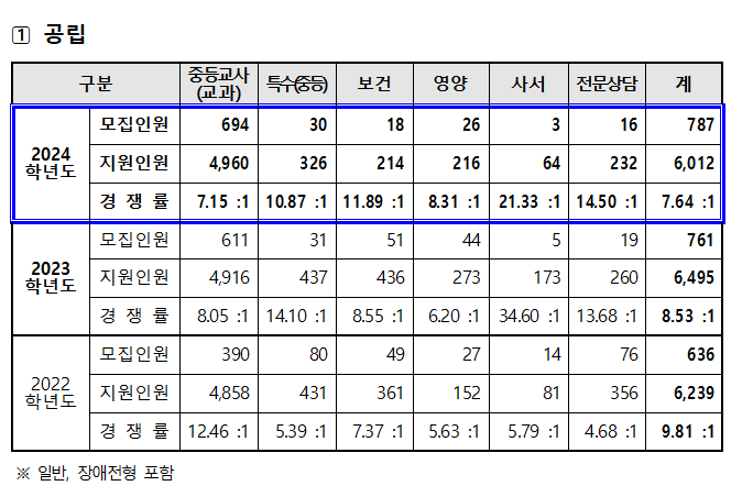▲2022~2024학년도 공립 응시원서 접수현황 (서울시교육청 제공)