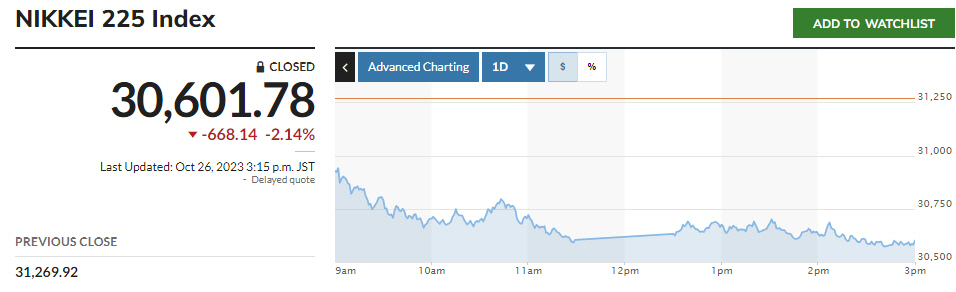▲일본증시 닛케이225지수. 26일 종가 3만601.78. 출처 마켓워치
