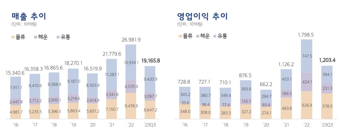 ▲현대글로비스 매출액, 영업이익 추이. (사진제공=현대글로비스)