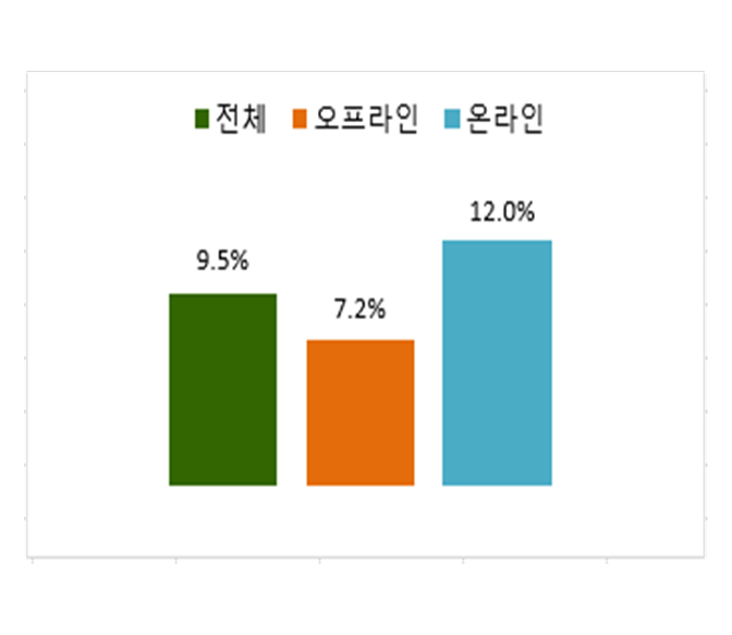 ▲9월 온오프라인 매출 증가율. (자료=산업통상자원부)