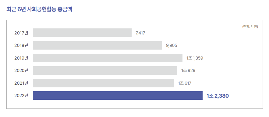 ▲'2022 은행 사회공헌활동 보고서' 캡쳐. (자료제공=은행연합회)