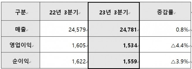 ▲삼성엔지니어링 3분기 실적.(단위: 억원, %) (자료제공=삼성엔지니어링)