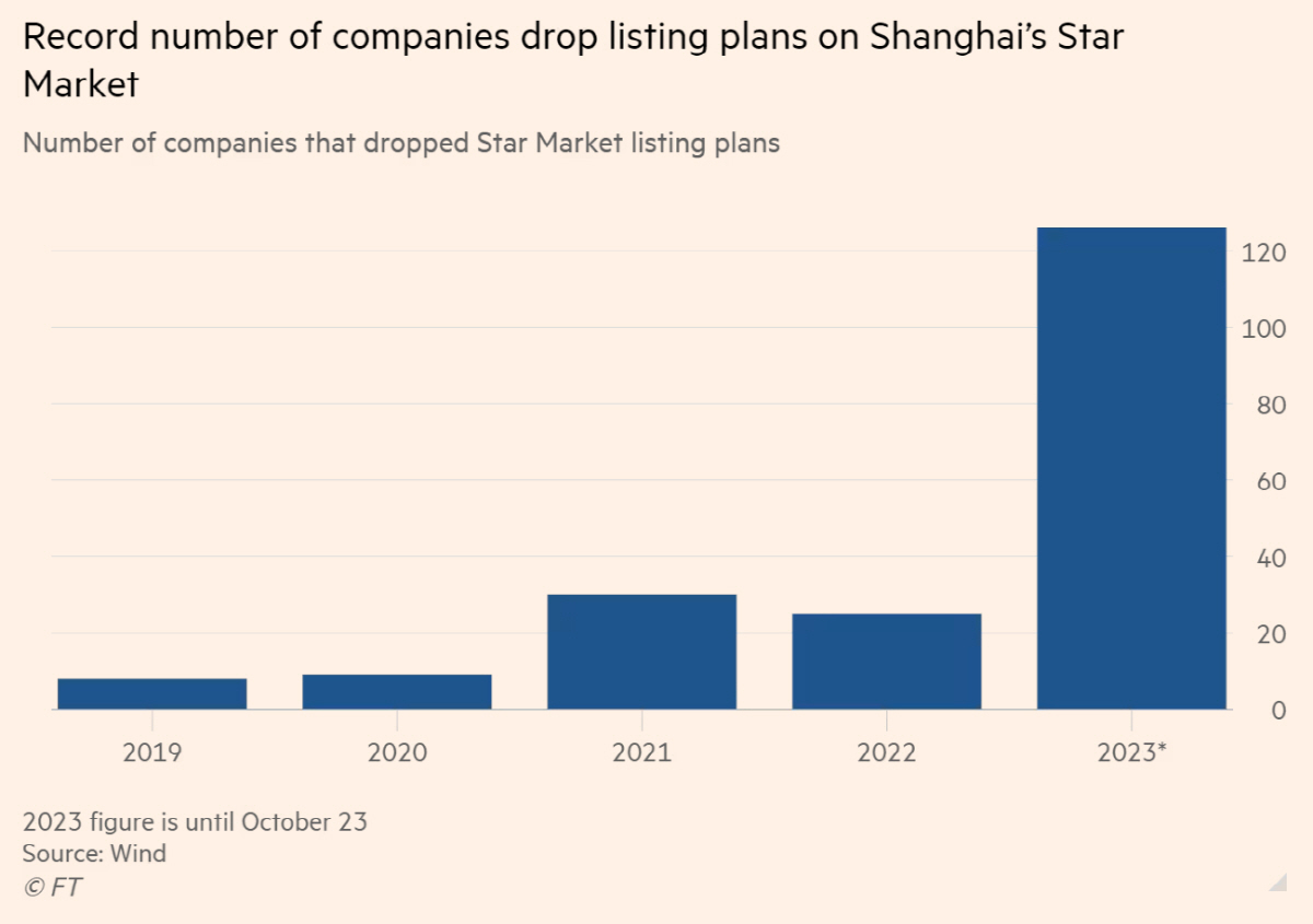 ▲상하이 커촹반(영문명 스타마켓) 상장 계획 철회 기업 수 추이. ※올해는 10월 23일까지 총 126개사. 출처 파이낸셜타임스(FT)

