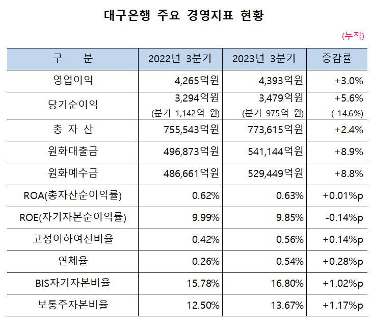 (자료제공=DGB금융그룹)