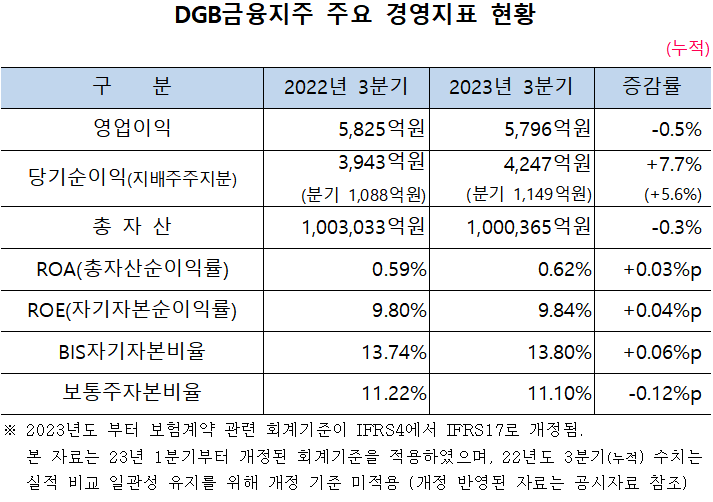 (자료제공=DGB금융그룹)