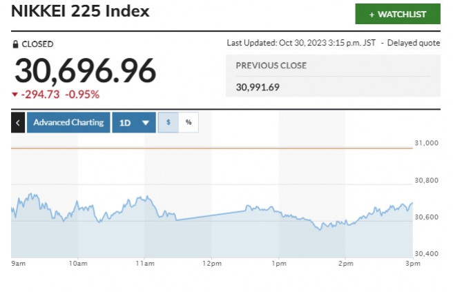 ▲일본증시 닛케이225지수 추이. 30일 종가 3만696.96. 출처 마켓워치