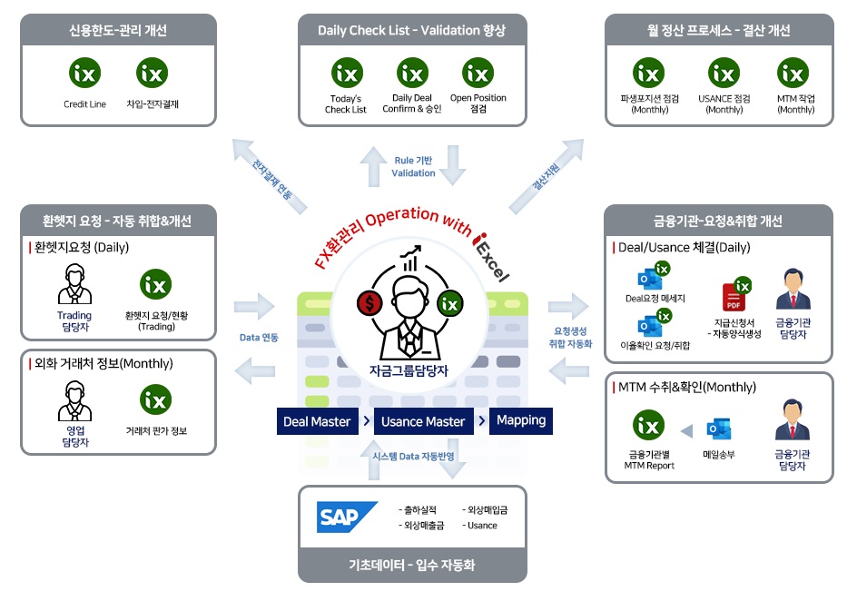 ▲SK가스 외환관리 업무 i-Excel 활용사례 (제공=SK가스)