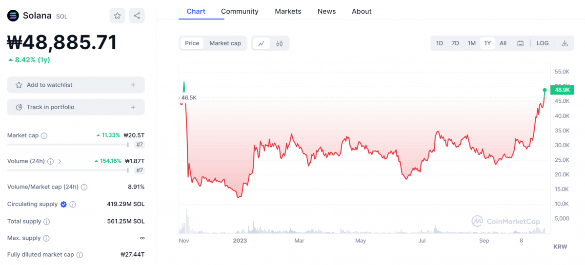▲전체적인 시장 회복 및 FTX 덤핑 우려 해소 등으로 인해 솔라나(SOL)는 FTX 붕괴 이전 가격을 회복했다. (출처=코인마켓캡)