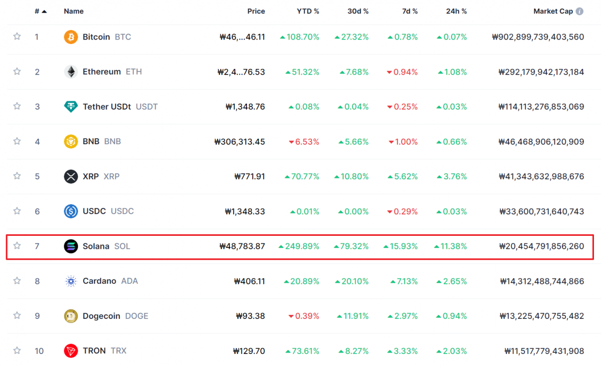 ▲솔라나(SOL)는 31일 오후 3시 기준 시총 10위 권 코인 중 연간, 월간, 주간, 일간 가장 높은 상승률을 나타내고 있다. (출처=코인마켓캡)