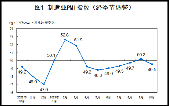 ▲중국 제조업 구매관리자지수(PMI) 추이. 10월 49.5. 출처 중국 국가통계국
