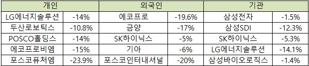 ▲10월 투자자별 순매수 상위 5개 종목 손익률 (출처=한국거래소 정보데이터시스템)