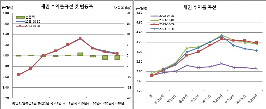 (금융투자협회)