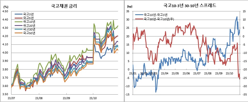 (금융투자협회)