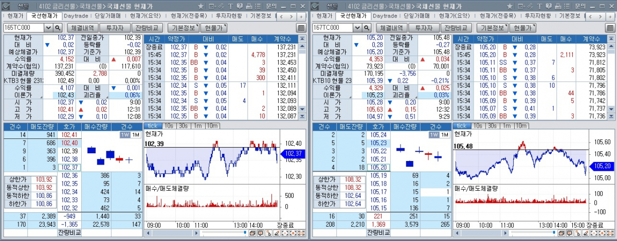 ▲국채선물 장중 추이. 왼쪽은 3년 선물, 오른쪽은 10년 선물 (체크)