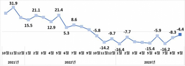 ▲월별 수출증감률 추이(%)  (자료제공=산업통상자원부)