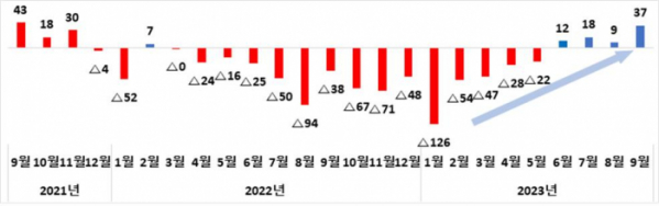 ▲2021년 9월 이후 월별 수지(억 달러) (자료제공=산업통상자원부)
