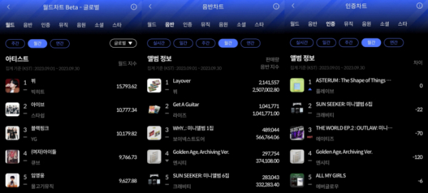 ▲9월 월간 차트(사진=한터차트 제공)