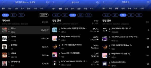 ▲9월 4주 주간 차트(사진=한터차트 제공)