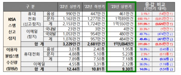 ▲스팸유통현황 (사진제공=방송통신위원회)