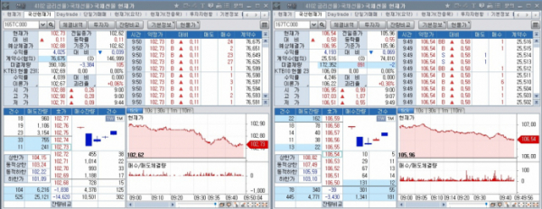 ▲오전 9시50분 현재 국채선물 장중 추이. 왼쪽은 3년 선물, 오른쪽은 10년 선물 (체크)