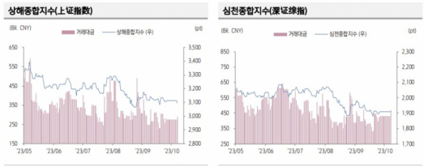 ▲중국 증시 추이 (출처=키움증권)