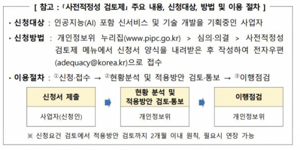▲'사전적정성 검토제' 이용 절차. 출처=개인정보보호위원회