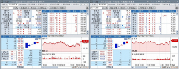 ▲국채선물 장중 추이. 왼쪽은 3년 선물, 오른쪽은 10년 선물 (체크)