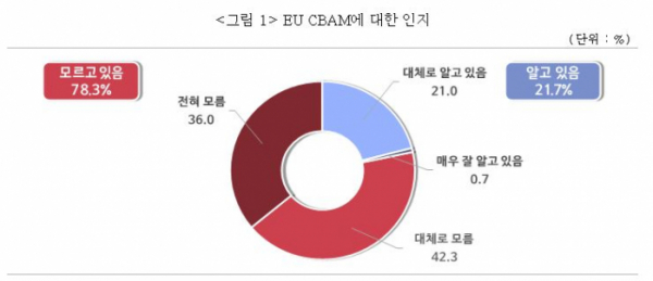 ▲우리 기업의 약 78%는 유럽연합이 제시한 탄소국경조정제도(CBAM) 시행에 대해 명확한 정보를 얻지 못하고 있는 것으로 나타났다.  (출처 중소기업중앙회)