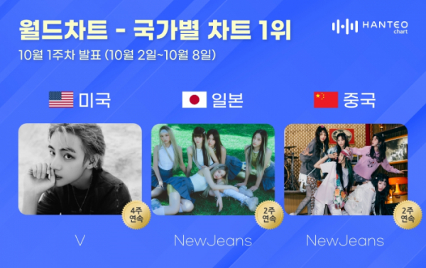 ▲월드차트 (사진=한터차트 제공)