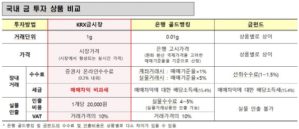 ▲국내 금 투자 상품 비교
자료=한국거래소
