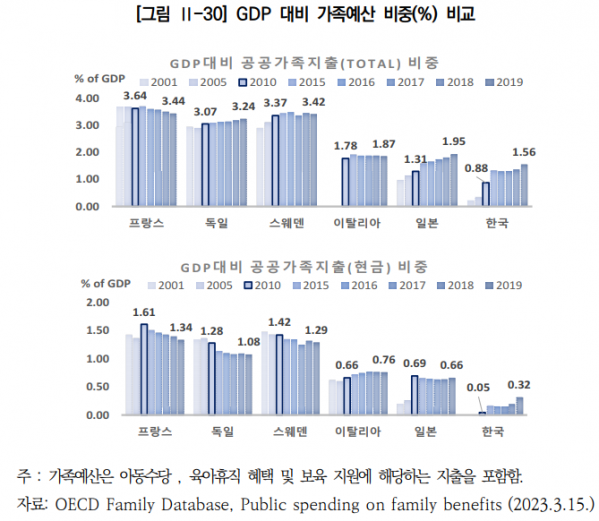 ▲GDP 대비 가족예산 비중 비교. (자료제공=국회입법조사처)