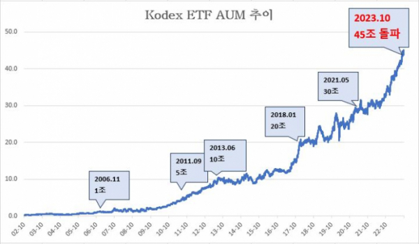 ▲Kodex 상장지수펀드(ETF) 운용자산(AUM) 추이. (사진= 삼성자산운용)