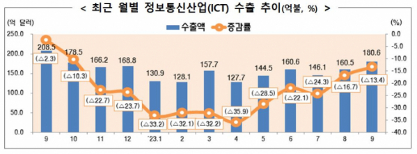 ▲월별 정보통신산업(ICT) 수출 추이. 출처=과기정통부