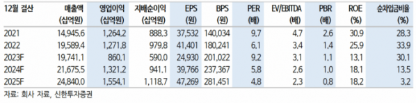 (출처=신한투자증권)