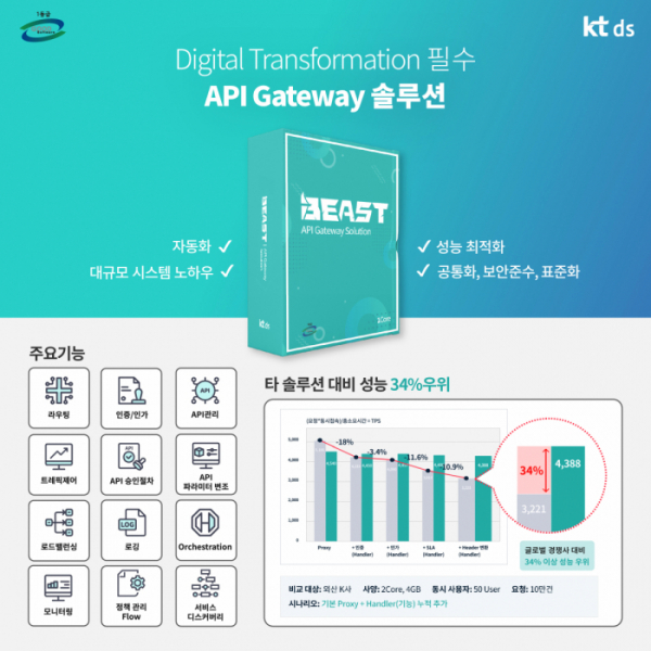 ▲KT DS는 API 게이트웨이 솔루션 ‘비스트(BEAST)’가 한국정보통신기술협회(TTA)의 GS(Good Software)인증 1등급을 획득했다고 19일 밝혔다. (사진제공=KT)