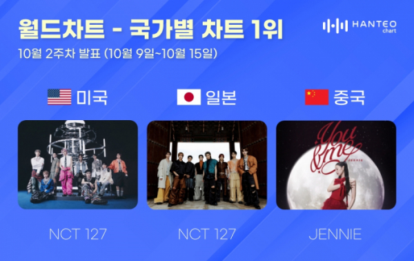 ▲10월 2주 국가별 차트 (사진=한터차트 제공)