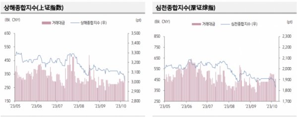 ▲중국 증시 추이 (출처=키움증권)