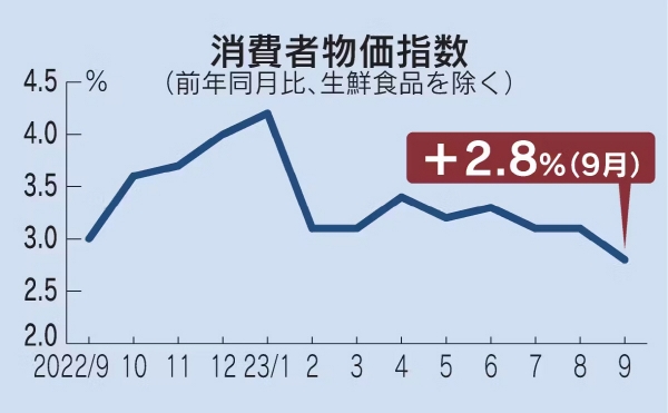 ▲일본 소비자물가지수 등락 추이. 기준 전년 대비. 신선식품 제외. 9월 2.8%. 출처 니혼게이자이신문
