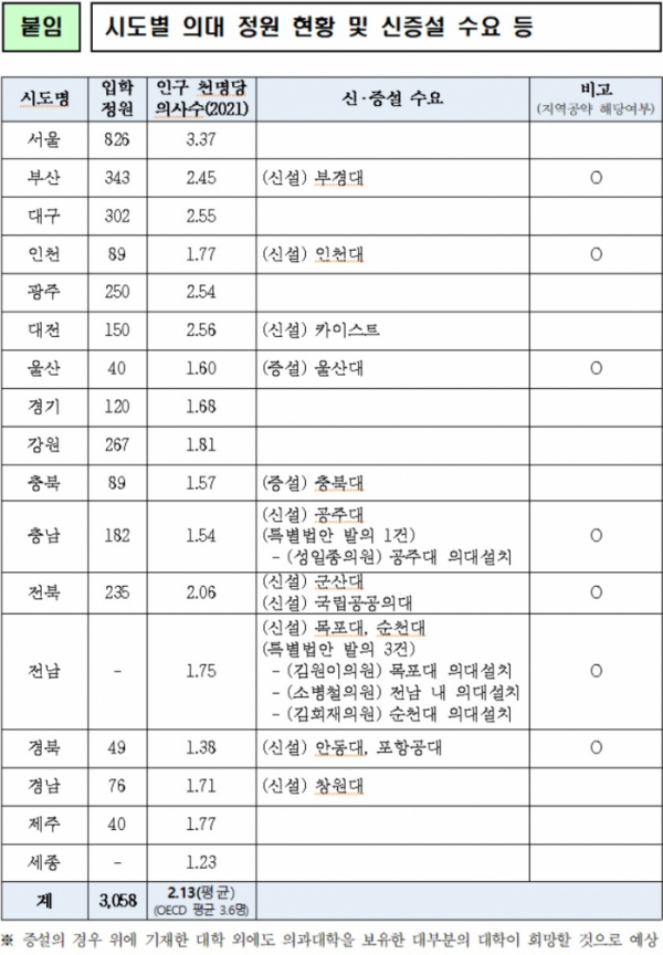 ▲ 국회 환경노동위원회 소속 이은주 정의당 의원이 교육부로부터 받은 ‘시도별 의대 정원현황 및 신증설 수요’ 자료. 교육부는 "증설의 경우 위에 기재한 대학 외에도 의과대학을 보유한 대부분의 대학이 희망할 것으로 예상된다"고 밝혔다. (자료 제공 = 이은주 정의당 의원실)