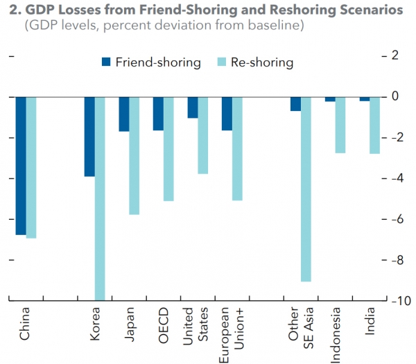 ▲프렌드쇼어링, 리쇼어링 시나이로에서 각국 국내총생산(GDP) 변화율 추이. 출처 IMF
