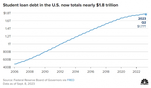 ▲미국 학자금 대출 추이. 단위 달러. 올해 2분기 1조7700억 달러. 출처 CNBC
