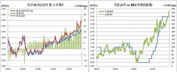 (한국은행, 금융투자협회, 체크)