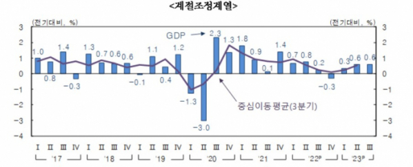 ▲분기별 경제성장 추이 (한국은행)