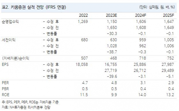 (자료=NH투자증권)