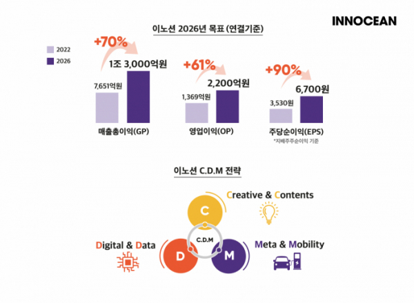 ▲이노션 2026년 중장기 성장목표 그래프 및 ‘C.D.M.’ 3대 키워드로 나타낸 미래사업 전략방안. (사진제공=이노션)