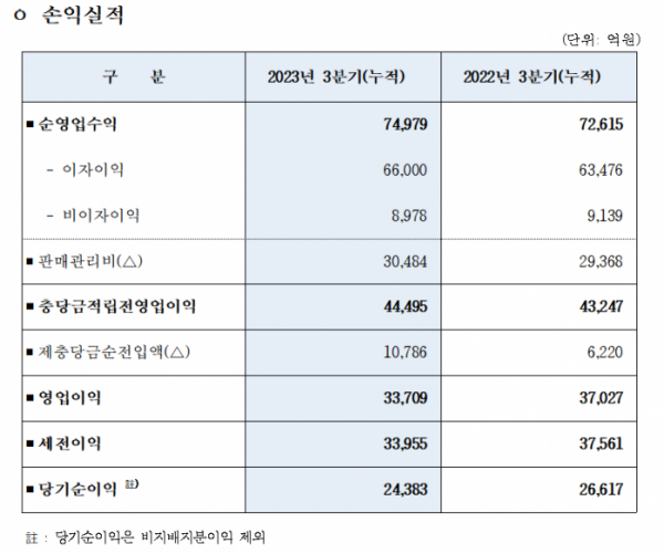 ▲우리금융그룹 2023년도 3분기 손익실적(연결기준). (자료제공=우리금융그룹)