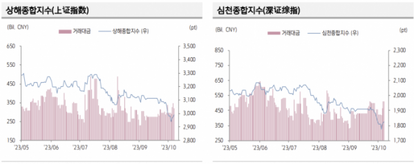 ▲중국 증시 추이 (출처=키움증권)