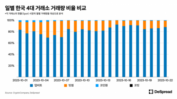 ▲일별 국내 4대 거래소 거래량 비율 비교 (출처=디스프레드)